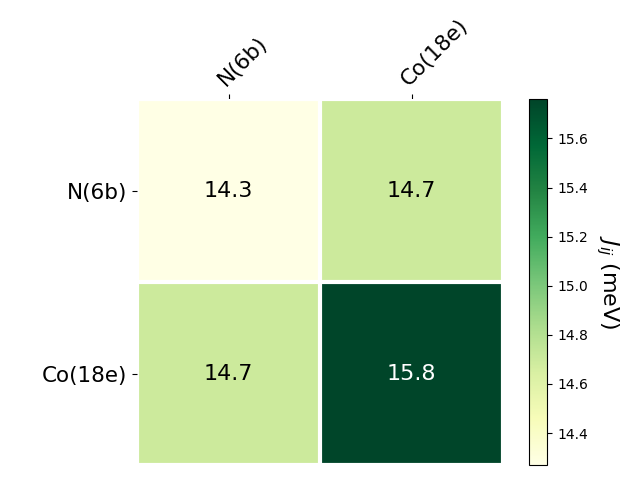 Exchange coupling parameters