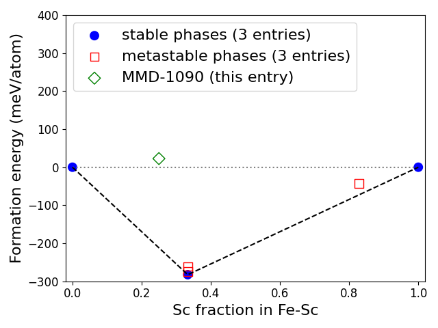 Phase diagram