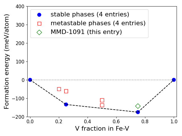 Phase diagram