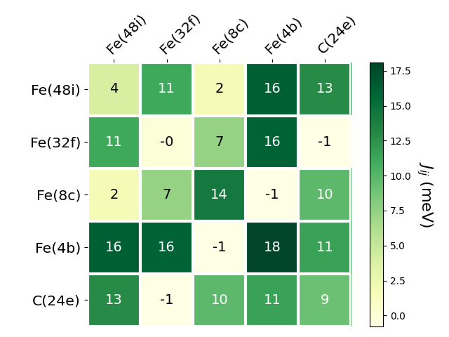 Exchange coupling parameters