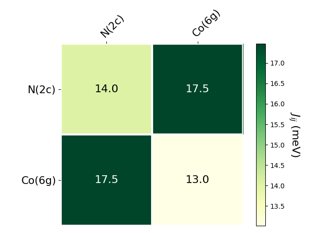 Exchange coupling parameters