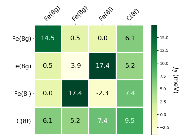 Exchange coupling parameters