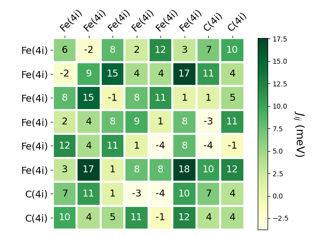 Exchange coupling parameters