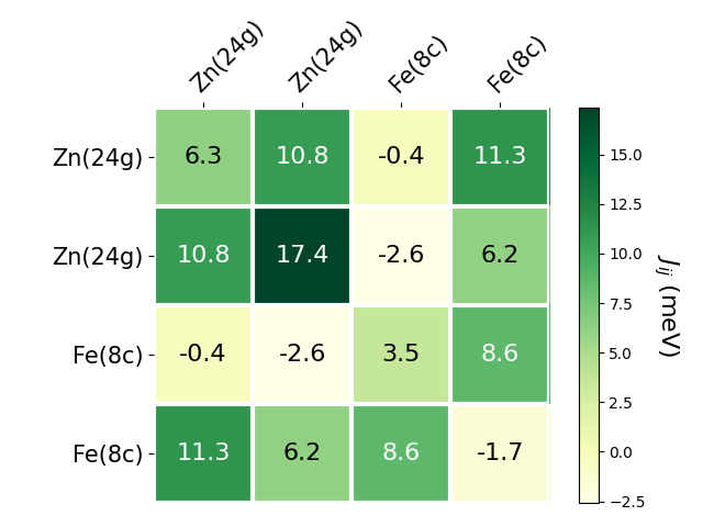 Exchange coupling parameters