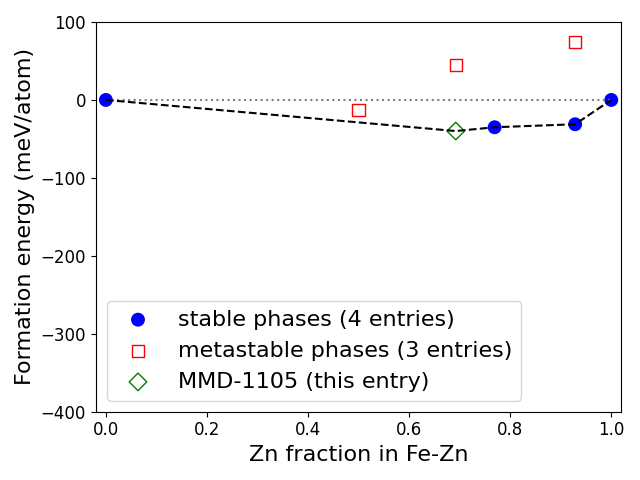 Phase diagram