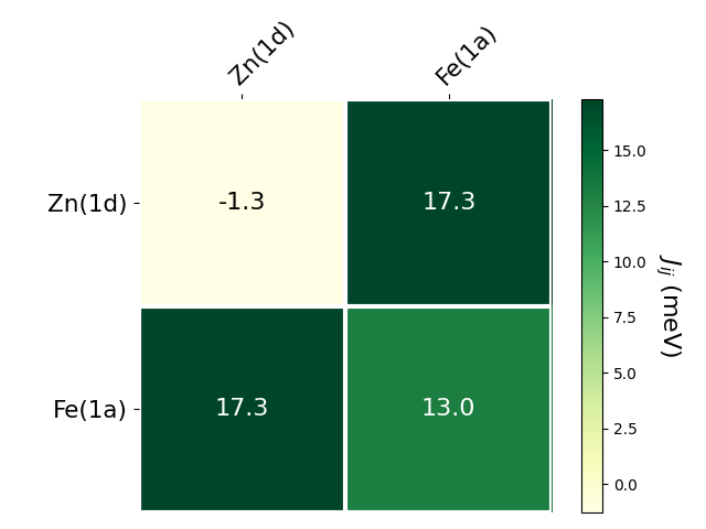 Exchange coupling parameters