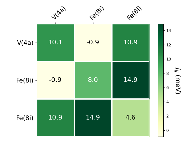 Exchange coupling parameters