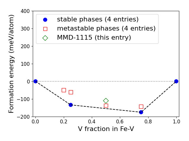 Phase diagram