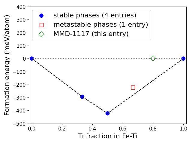 Phase diagram