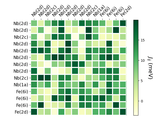 Exchange coupling parameters