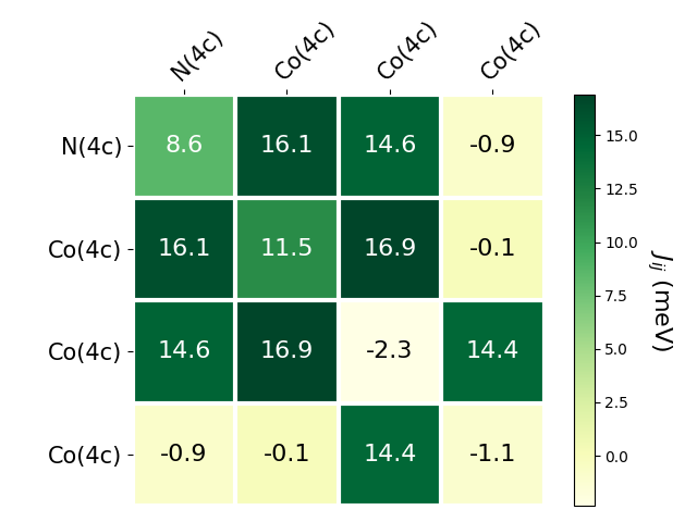 Exchange coupling parameters