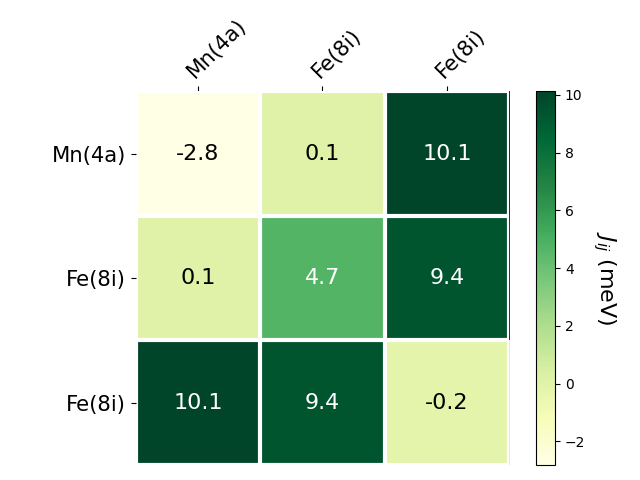 Exchange coupling parameters