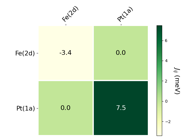 Exchange coupling parameters