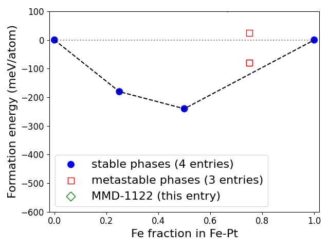 Phase diagram