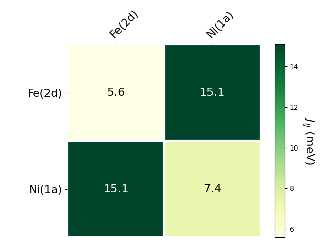 Exchange coupling parameters