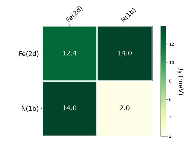 Exchange coupling parameters