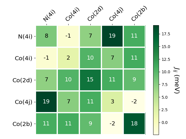 Exchange coupling parameters