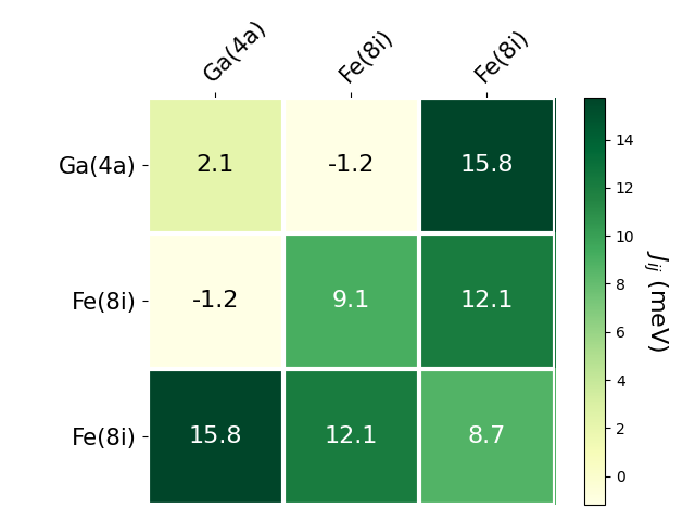 Exchange coupling parameters