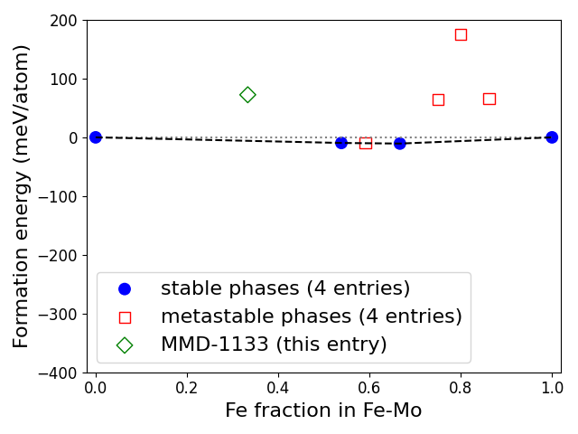 Phase diagram