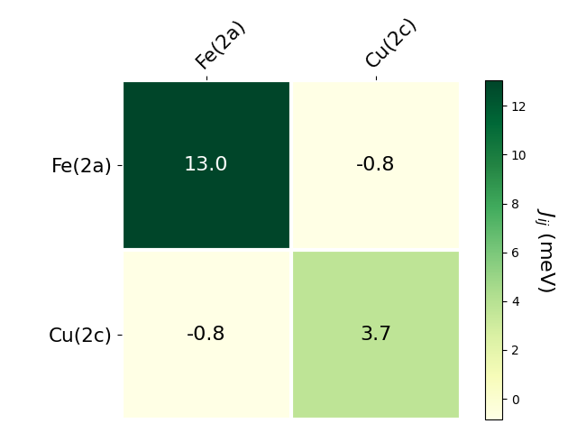 Exchange coupling parameters