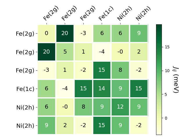 Exchange coupling parameters