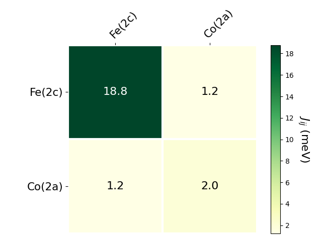 Exchange coupling parameters