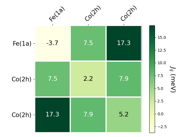 Exchange coupling parameters