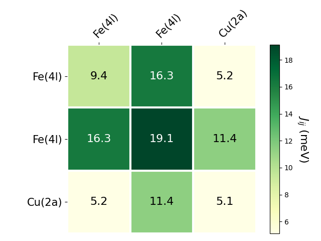 Exchange coupling parameters