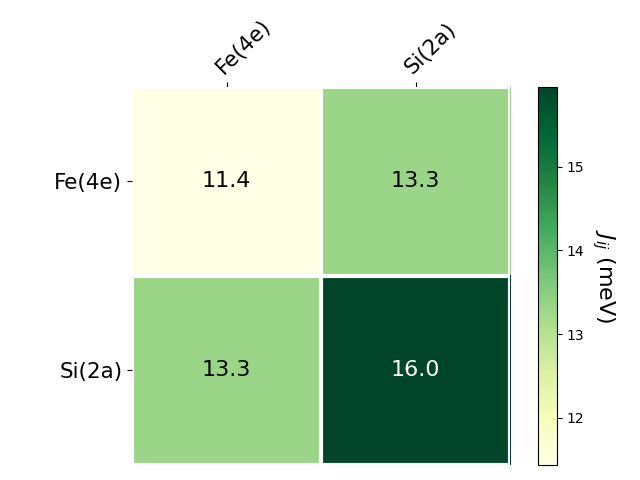 Exchange coupling parameters