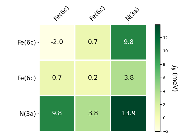 Exchange coupling parameters