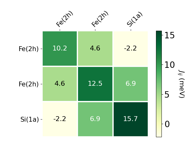 Exchange coupling parameters