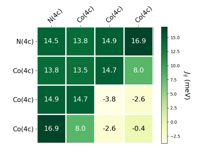 Exchange coupling parameters