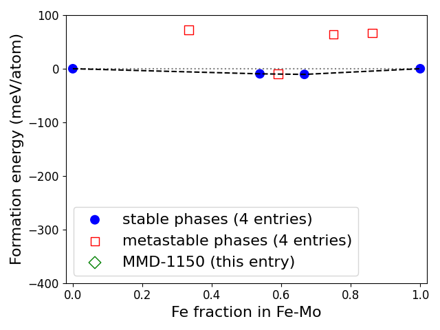 Phase diagram