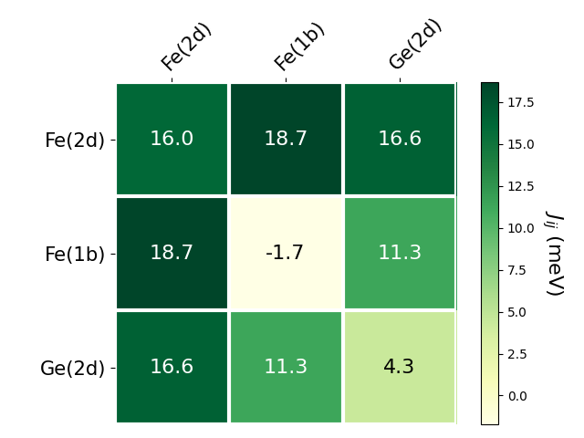 Exchange coupling parameters