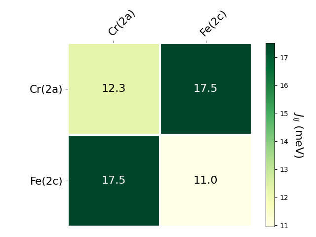 Exchange coupling parameters