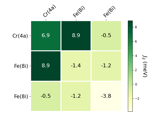 Exchange coupling parameters