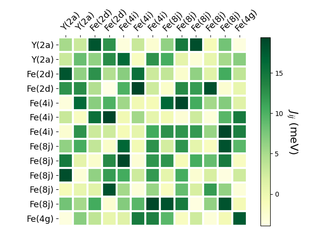 Exchange coupling parameters