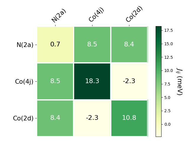 Exchange coupling parameters