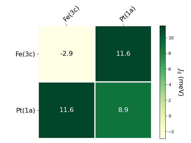 Exchange coupling parameters