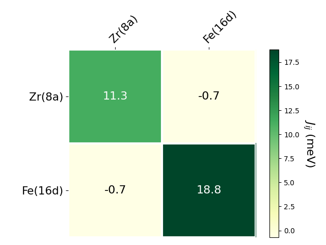 Exchange coupling parameters