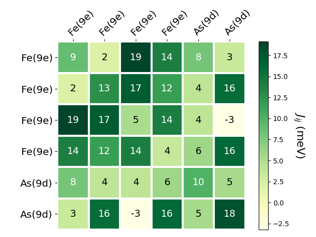 Exchange coupling parameters