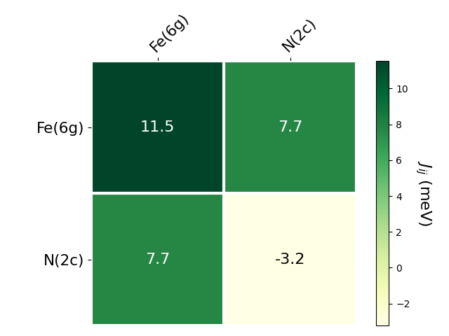 Exchange coupling parameters