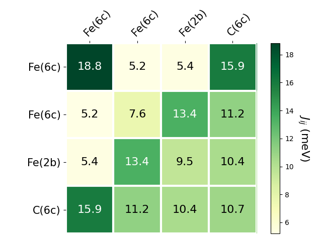 Exchange coupling parameters