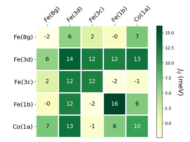 Exchange coupling parameters