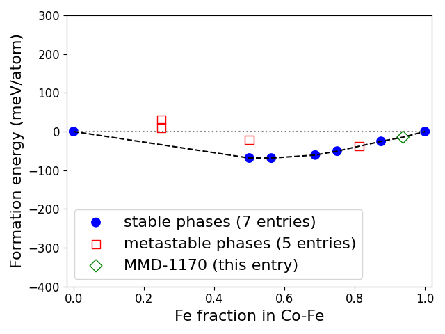 Phase diagram