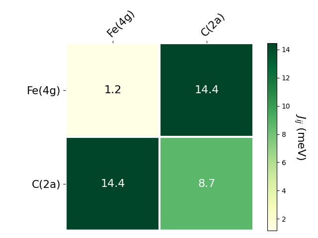 Exchange coupling parameters