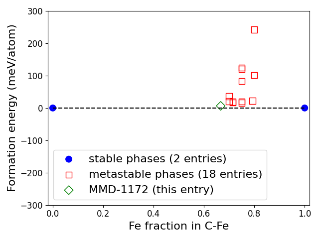 Phase diagram