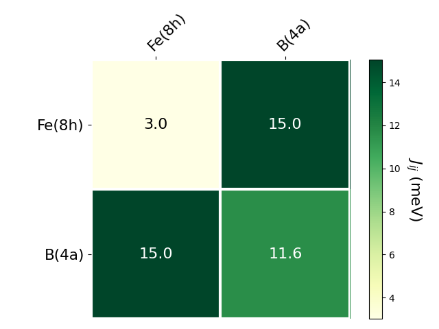 Exchange coupling parameters