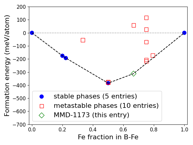 Phase diagram