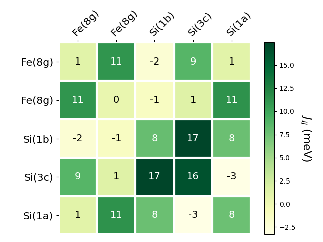 Exchange coupling parameters